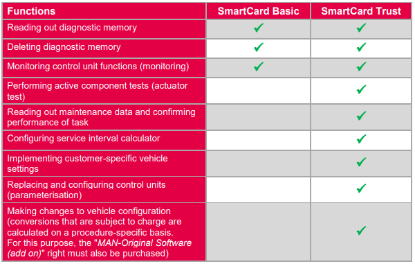 MAN-CATS III WDI-2 T427 SmardCard Trusted - interface diagnostic kit